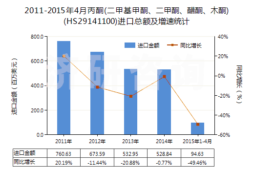 2011-2015年4月丙酮(二甲基甲酮、二甲酮、醋酮、木酮)(HS29141100)進口總額及增速統(tǒng)計